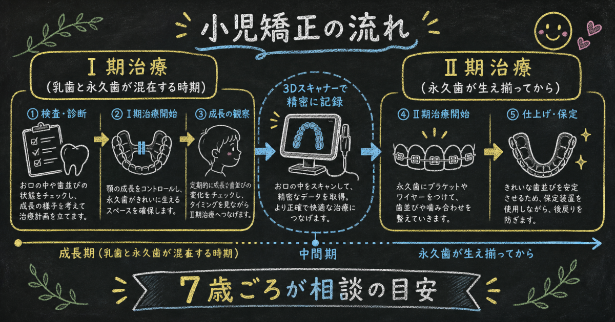 我が家は大丈夫?自宅で今日からできる「お子さんの歯並び・噛み合わせ簡易チェックシート」